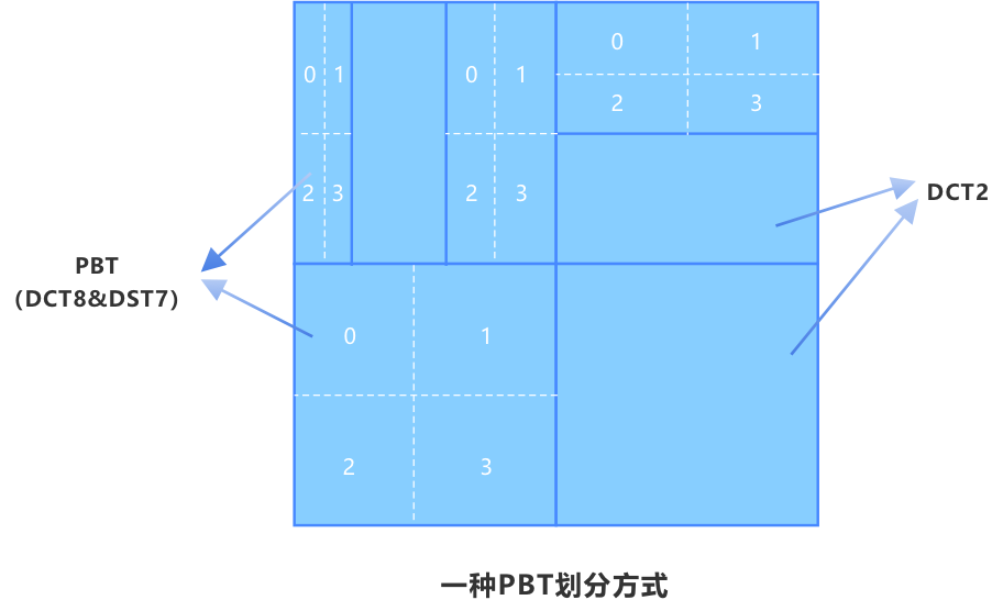 变换：提高帧间预测块残差编码效率